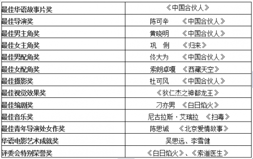 长影节落幕 陈可辛《中国合伙人》 成最大赢家