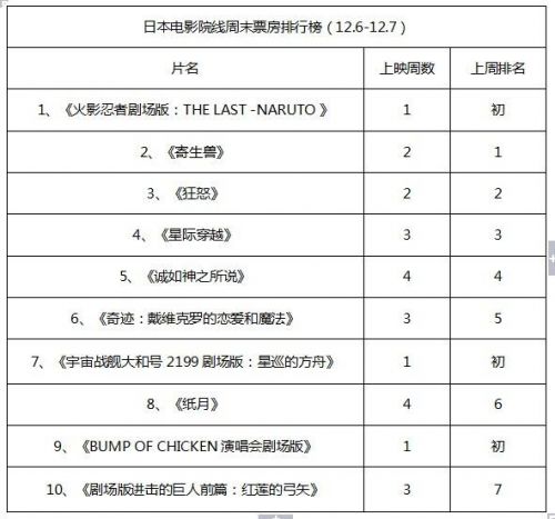 日本票房：《火影忍者剧场版》完结篇人气夺冠