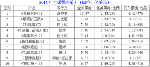 2014北美票房总结：好莱坞陷入衰退雾霾？