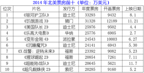 2014北美票房总结：好莱坞陷入衰退雾霾？