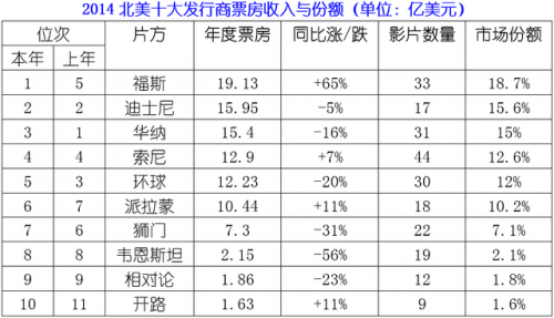 2014北美票房总结：好莱坞陷入衰退雾霾？