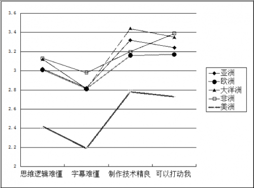 不同大洲观众对中国电影的态度存在显著性差异.png