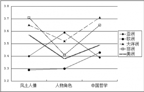不同大洲观众对中国电影中中国元素的偏好度具有显著性差异.png