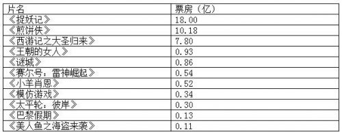 国产片牛市是怎样炼成的？