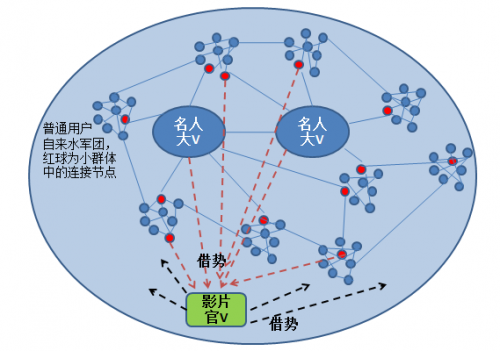 口碑大片《大圣归来》背后的“全民公关”图谱