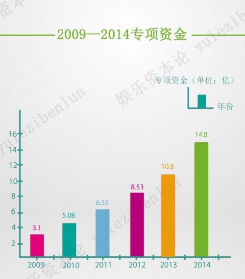 一年20亿“电影专资”怎么花？专资办独家回应三大质疑