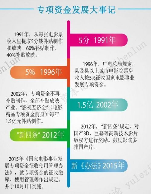 一年20亿“电影专资”怎么花？专资办独家回应三大质疑