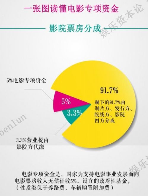 一年20亿“电影专资”怎么花？专资办独家回应三大质疑