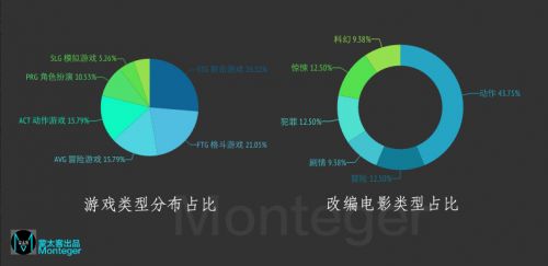 游戏和电影类型占比.jpg