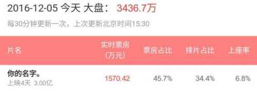 票房爆款！《你的名字。》内地首周票房2.8亿 连破多项纪录