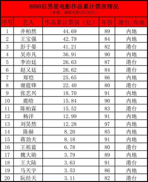 80、90后男演员电影累计票房