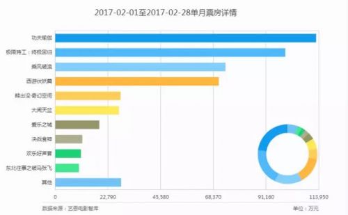 二月电影票房将破55亿，国产片贡献一大半，力压进口片