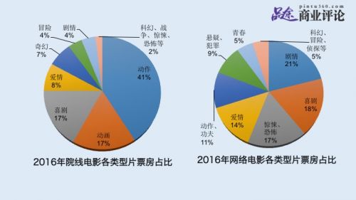 从类型片来看，2016年中国院线电影票房占比从高到低依次是动作片、动画片、喜剧片、爱情片、奇幻片等，而这跟网络电影行业有很大不同：网络电影票房从高到低依次是喜剧片、惊悚恐怖片、爱情片、动作、功夫片、悬疑、犯罪片等等。