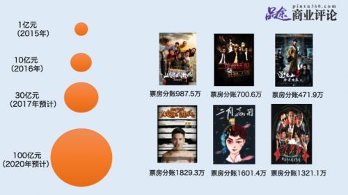 看网络电影行业市场，2015年初具规模，整体市场达1亿元；2016年迅猛增加，达10亿元；而2017年预计将会高达30亿元。有业内人士甚至预测，到2020年，网络电影市场将接近100亿。