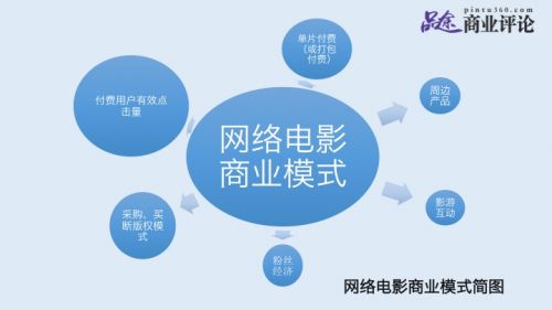 目前，网络电影是视频网站的商业模式之一，而网络电影自己的商业模式是付费用户有效点击分账，采购、买断版权模式。另外，还有少量的影片已经尝试了单片付费。然而，目前周边产品、影游互动在网络电影行业还是空白。