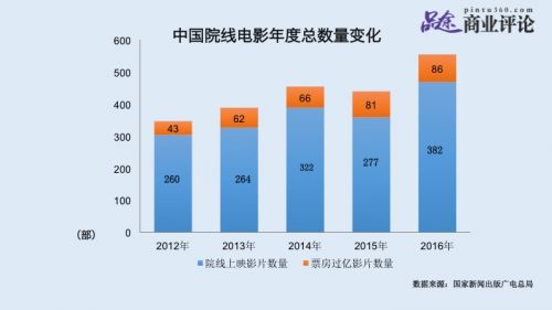 中国院线电影自2002年张艺谋的《英雄》之后开始进入商业大片时代，这表现在影片投资额高、场景丰富、有大明星参演、有特效加持等方面。如上图所示，2012年—2016年，每年票房过亿的影片也基本在逐年增多，当然这包括国产影片和进口大片。