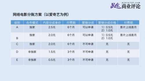 网络电影分账体系的建立，对行业的促进作用非常大，因为只有透明可信的盈利模式对网络电影行业才是可持续性的。在爱奇艺之后，乐视视频、腾讯视频、优酷、搜狐视频都规范了自家平台的网络电影分账体系。也因此，网络电影行业的竞争进入到一个新的层面，即视频平台之争。