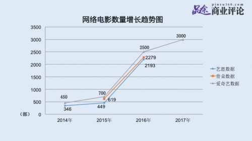 网络电影的数量在快速增长中：据艺恩中国网络大电影行业研究报告数据显示，2014年为346部，2015年449部，2016年更是猛增至2193部；骨朵影视传媒的数据显示，2015年619部，2016年2279部；而据爱奇艺对全网网络电影数量的调查显示，2014年450部，2015年700部，2016年2500部，并给出预测，2017年预计为3000部。以上三家平台的调查方法可能会有所不同，不过，网络电影行业从2015年到2016年整体呈猛增趋势，倒是无可置疑的。