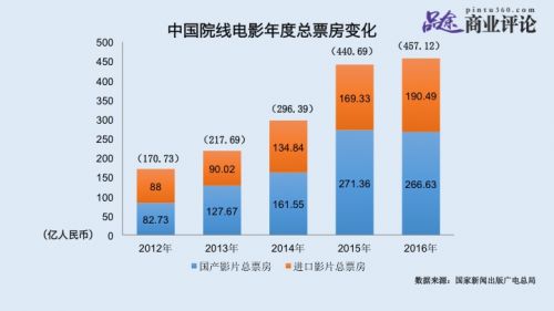 如图所示，2012年—2016年这五年间，中国院线电影年底总票房一直呈上涨趋势，每年的增长率基本保持在30%以上，甚至接近50%，只有2016年较2015年增长趋势明显放缓，增长率不足5%。对于这一原因，众说纷纭。一种说法认为，中国观众在选择观看电影方面变得理性了，体现在结果上，就是IP、青春爱情、明星大咖、特效似乎都已失效，《爵迹》《王牌逗王牌》等大片出人意料而有意料之内地扑街。另一种说法是，2016年存在大量的影院偷票房、漏票房情况，而据业内人士估计，这一数字可能就有数十亿之多。如果算是这一数字，中国院线电影增速仍很高。