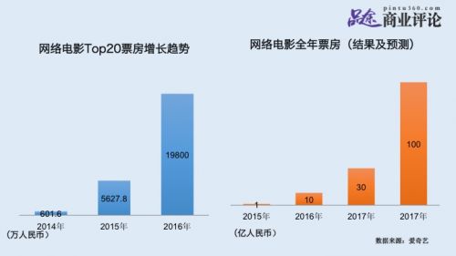 爱奇艺对自己平台上的网络电影票房Top20做了统计，2014年刚刚超过600万，而2015年和2016年就猛增至5627.8万和1.98亿，在网络电影精品化趋势下，预计2017年网络电影票房Top20还会大幅增长。
