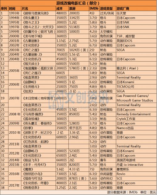 总结了24年来38部游戏改编电影，我们发现了这些规律        