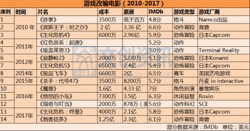 总结了24年来38部游戏改编电影，我们发现了这些规律        