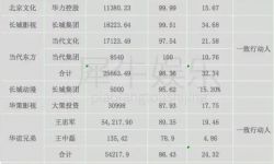 影视类上市公司控股股东质押TOP10