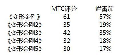 系列最低！《变形金刚5》口碑解禁