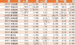 2017年影视公司：主板冰火两重天，新三板总体萎靡