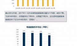 剧类分化，二三线卫视收视却逆向上扬？