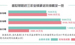 盛世骄阳业绩不达预期 影视版权分销商转型前路难测