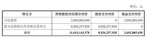 万达电影重组，王健林王思聪父子套现27亿，是揽钱还是割肉？        