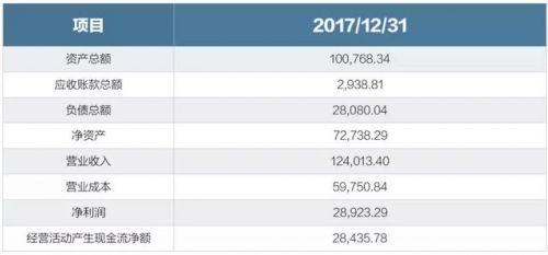 注释：2017年财务数据为审计后数据，单位：万元