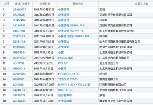 在商标局搜索“小猪佩奇”，可以看到商标申请者诸多