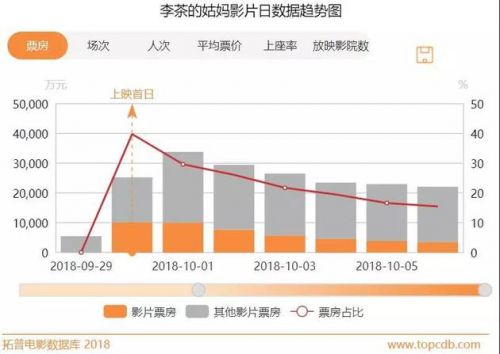 《李茶的姑妈》影片日数据趋势图 （数据来源：拓普电影数据库）