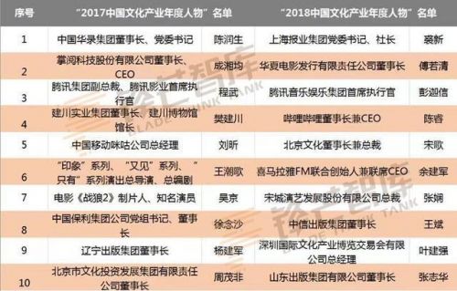 以管窥豹：2018中国文化产业年度人物出炉，背后产业逻辑是什么？