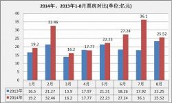 前八月全国电影票房累计约197亿 国产片评分5.8