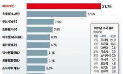 韩国权威艺人影响力榜单揭晓：鸟叔PSY仍排首位