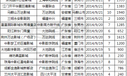 第38周影院：开业影院激增 安徽影院建设存在空白区