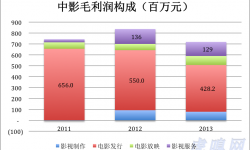 中影股份VS万达院线，谁是真正的“院线第一股”？