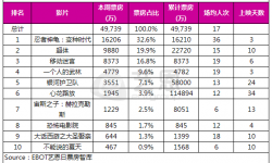 第44周内地电影票房：大盘248亿，《忍者神龟》1.6亿夺冠