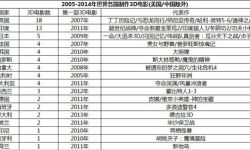 2014全球3D电影报告：中国市场票房达105亿 美国观众已退烧