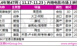 第47周电影前瞻：影片同天齐上映 彭于晏事业攀新高