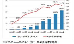 中国电影产业发展现状研究