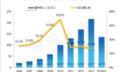 中美电影产业差异：中国电影90%在赔钱，美国电影衍生赚钱