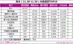 2014年第47周末电影票房：国产片《撒娇女人最好命》表现突出