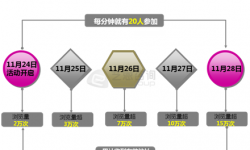 在互联网引发 “共鸣”成电影营销宣传主流