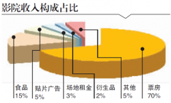 电影院线市场报告：影院市场现状及发展新趋势