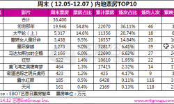 第49周末电影：《匆匆那年》2亿问鼎 “击沉”《太平轮》