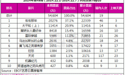 贺岁档开仓：电影《匆匆那年》3天夺得2.2亿票房